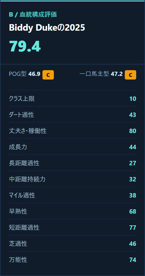 比較ページの1頭分。血統構造、POG型・一口馬主型、11項目が並ぶ